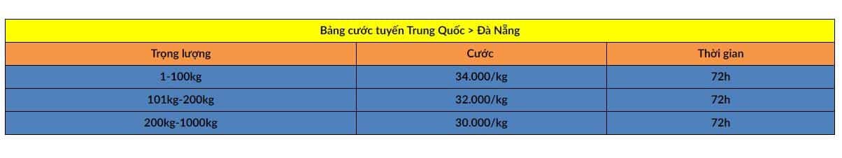 Bảng giá vận chuyển hàng Trung Quốc về Đà Nẵng rẻ
