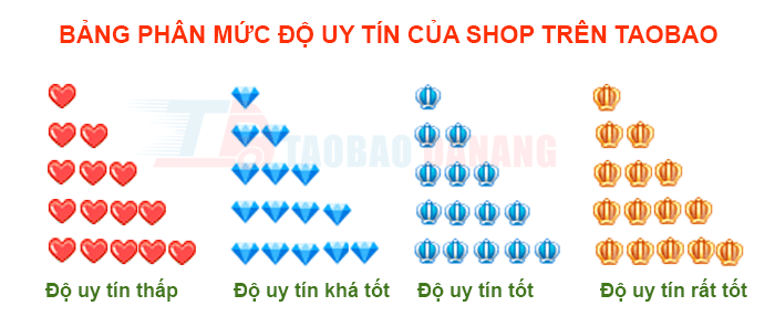 Cấp độ uy tín bán hàng taobao Trung Quốc