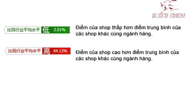 Điểm trung bình của các shop Taobao