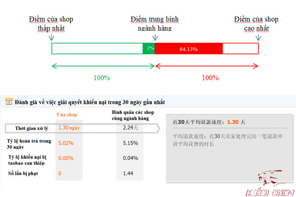 Điểm trung bình của các shop taobao chi tiết