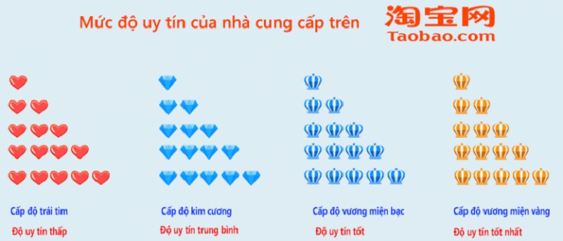 10 kinh nghiệm nhập hàng Trung Quốc nhất định PHẢI BIẾT 3 Xếp hạng thành viên trên Taobao