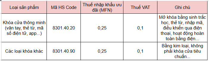 Thủ tục nhập khẩu khóa cửa thông minh chi tiết 2026 