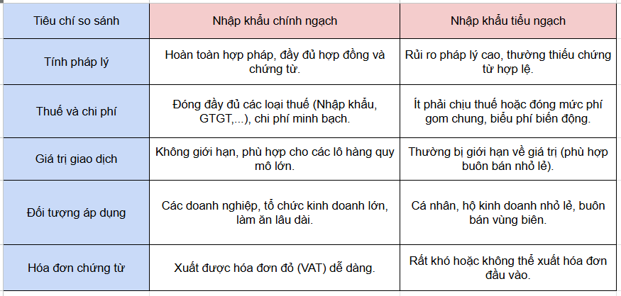 Những mặt hàng bắt buộc nhập khẩu chính ngạch theo quy định mới 2026
