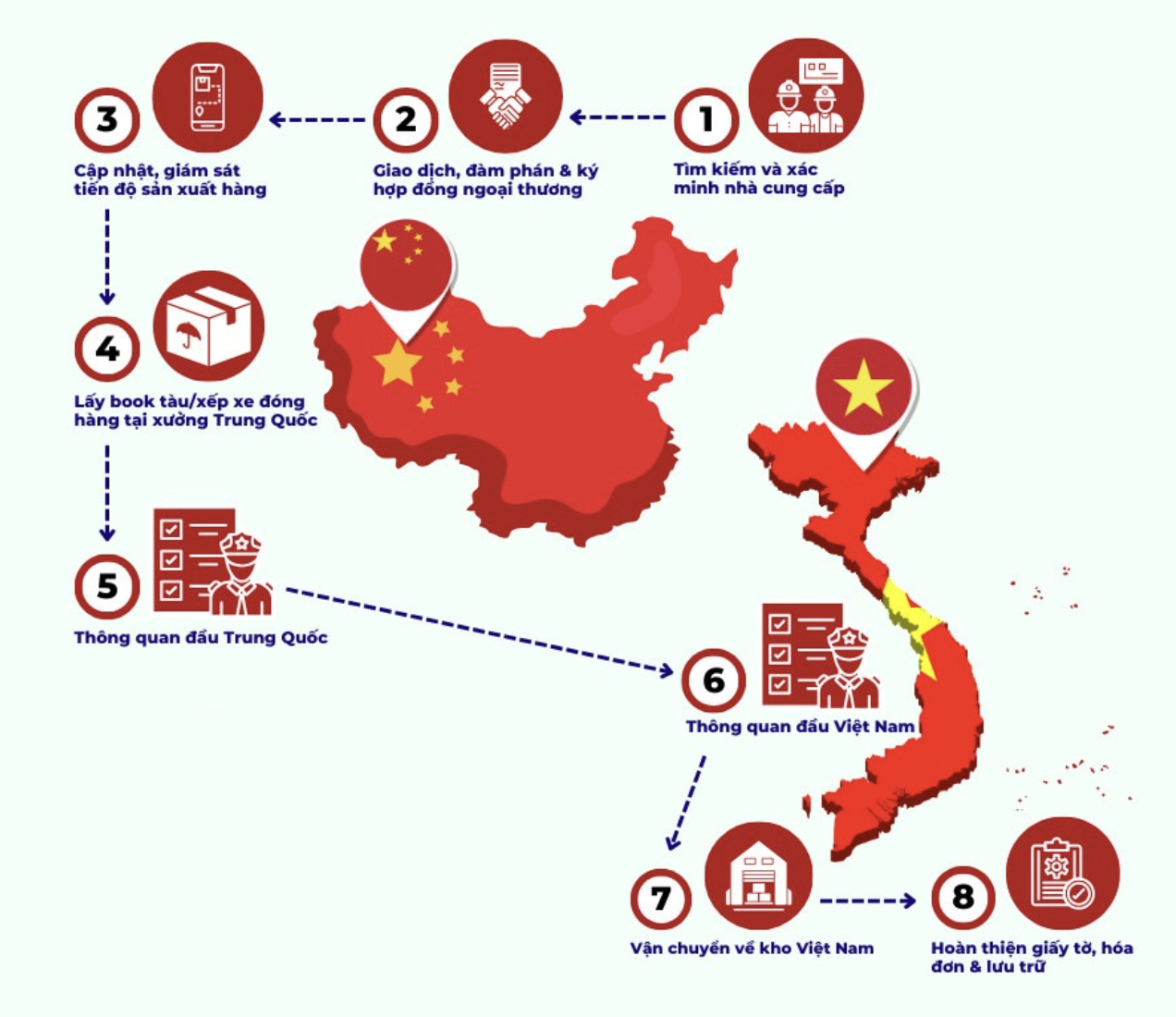cac buoc nhap hang trung quoc