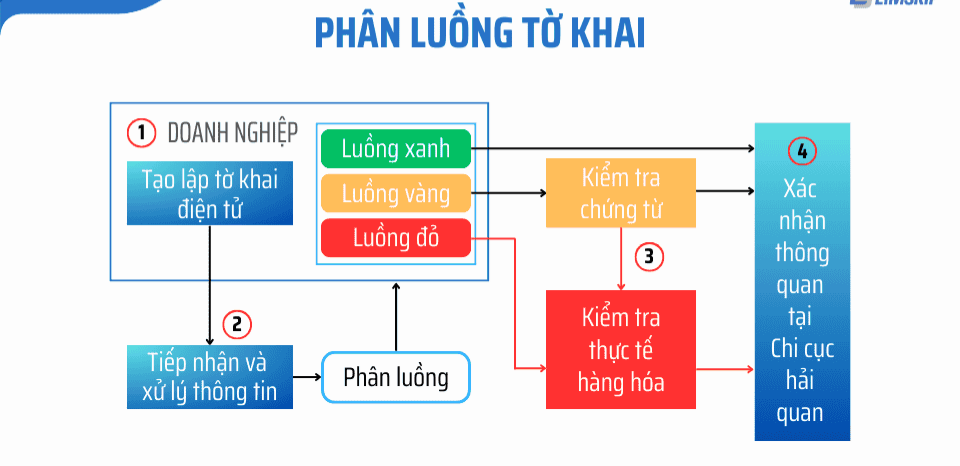 Sợ "giam hàng" tại cảng ngoại? Quy tắc thông quan luồng xanh khi vận tải đường biển quốc tế 2 1280X1280 131