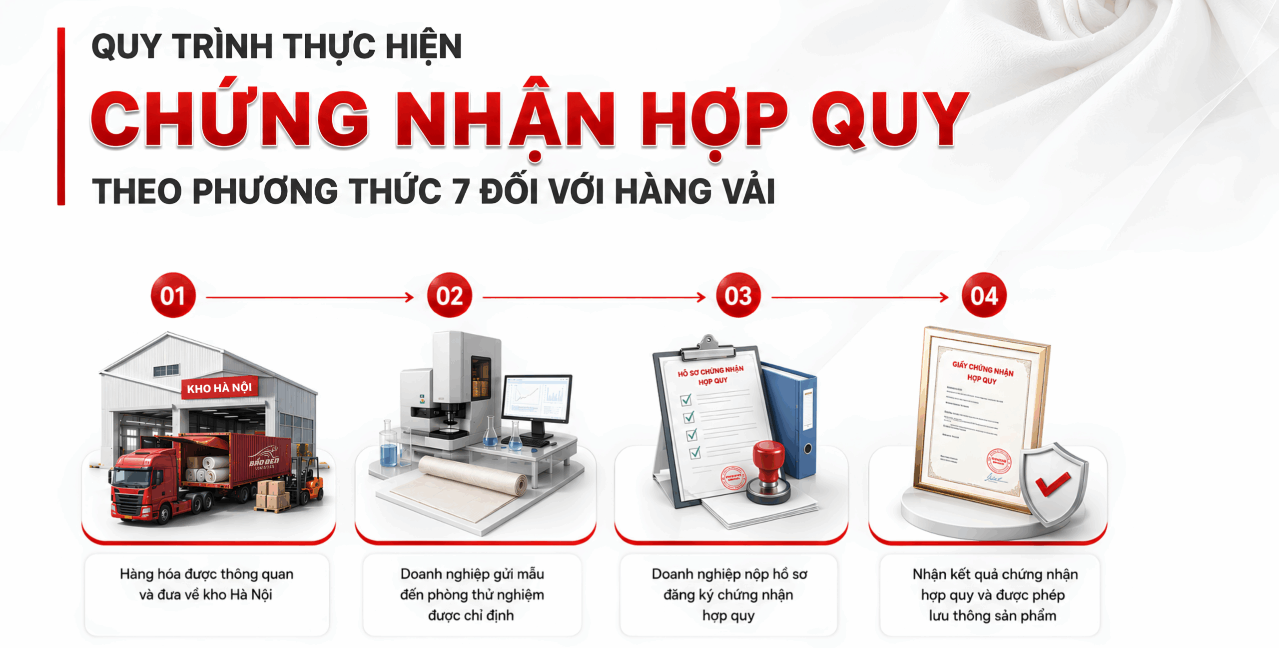 Dịch vụ chứng nhận và công bố hợp quy hàng vải - Báo Đen Logistics 2 150706 chung nhan hop quy scaled e1784536918879